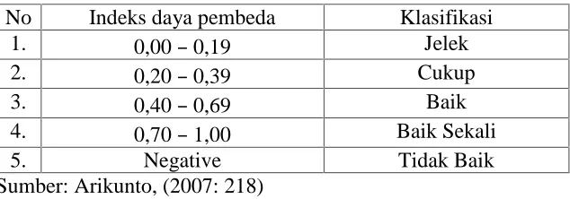 Tabel 12 Kriteria Daya Pembeda Soal