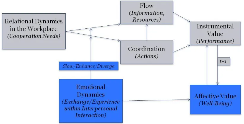Figure 2.1: Research Agenda-Affective Relational Theory (ART) General Framework 