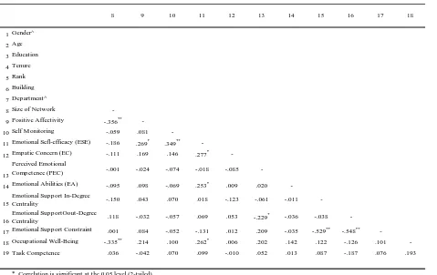 Table 4.1: Descriptive statistics and bivariate correlations (continued) 
