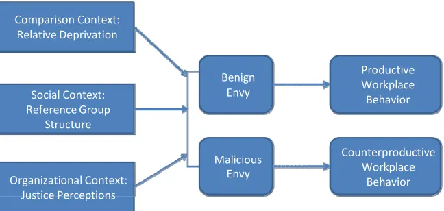 Figure 1.1: Conceptual Model 