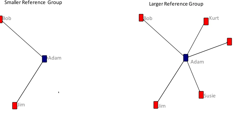 Figure 4.1: Reference group size 