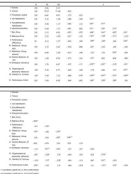Table 4.1: Descriptive Statistics and Bivariate Correlation Matrix 