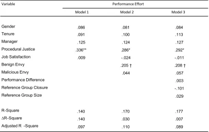 Table 5.1: Results for Hypothesis 1 