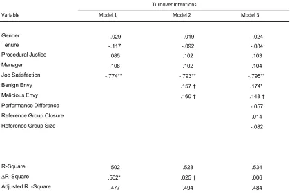 Table 5.4: Results for hypothesis 4 