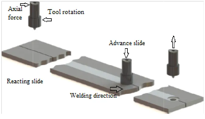 Gambar 2.6Gambar 2.6. Gerakan Tool (Sumber: Rajakumar, 2010)Rajakumar, 2010)