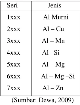 Tabel 2.2. Standard Aluminium Association (AA)