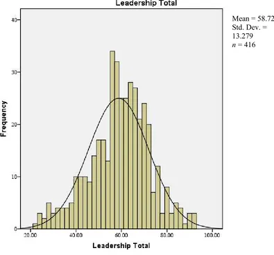 Figure 5. Histogram of leadership dimension showing a superimposed normal 