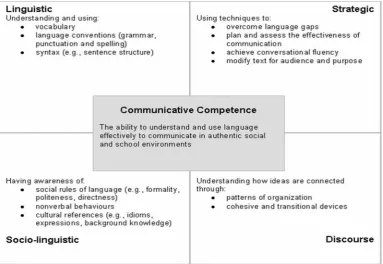 Figure 2.1 Communicative Competence Model by Swain and Canale