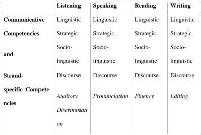 Table 2.1 The Communicative Competence Focus Area toward Language Skills