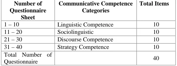Table 3.1 Specification of the Number of Questionnaire Items Regarding ToCommunicative Competence Categories
