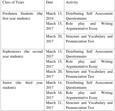 Table 3.2 the Schedule of Research Time Allocation