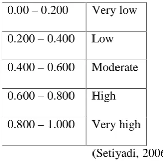 Table 3.3 The Correlation Interval Value