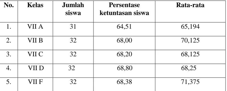 Tabel 1.1 Daftar Nilai Kelas VII 