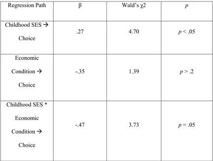 TABLE 2 Regression Table for the Impact of Childhood SES and Economic Conditions on the 