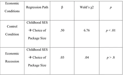 TABLE 3 Regression Table for the Planned Contrast of the Interaction Between Childhood SES and 