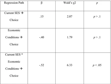 TABLE 4 Regression Table for the Impact of Current SES and Economic Conditions on the Choice 