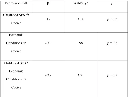 TABLE 5 Regression Table for the Impact of Childhood SES and Economic Conditions on the 