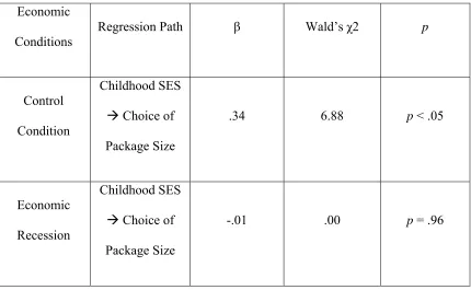 TABLE 6 Regression Table for the Planned Contrast of the Interaction Between Childhood SES and 