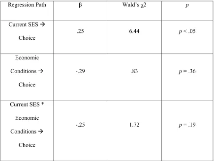 TABLE 7 Regression Table for the Impact of Current SES and Economic Conditions on the Choice 