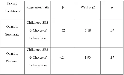 TABLE 9 Regression Table for the Planned Contrast of the Interaction Between Childhood SES and 