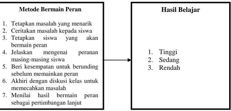 Gambar 2.1 Kerangka pikir
