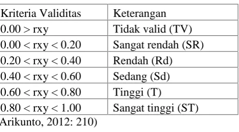 Tabel 3.2 Klasifikasi Validitas
