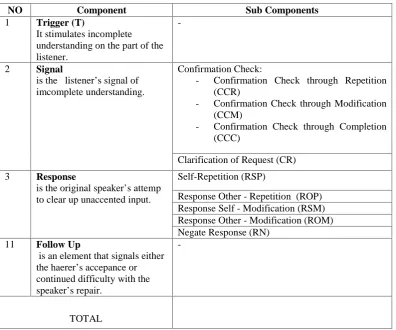 Table 1. Specification of components in negotiation of meaning