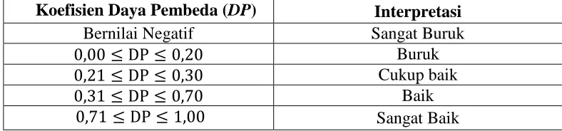 Tabel 3.5 Interpretasi Indeks Daya Pembeda  