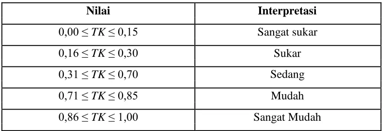 Tabel 3.6 Interpretasi Indeks Tingkat Kesukaran  