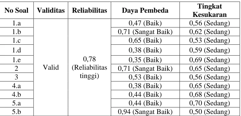 Tabel 3.7 Hasil Uji Coba Instrumen Tes  