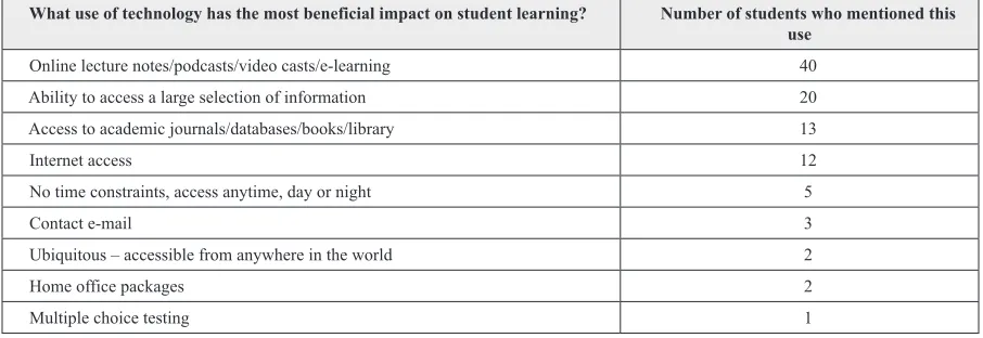 Table 1. Students’ Opinions on What Use of Technology Has the Most Beneficial Impact on Student Learning? 