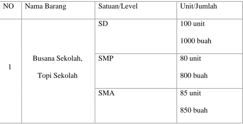 Tabel 1.1 Tabel Stock Seragam di Toko Maju