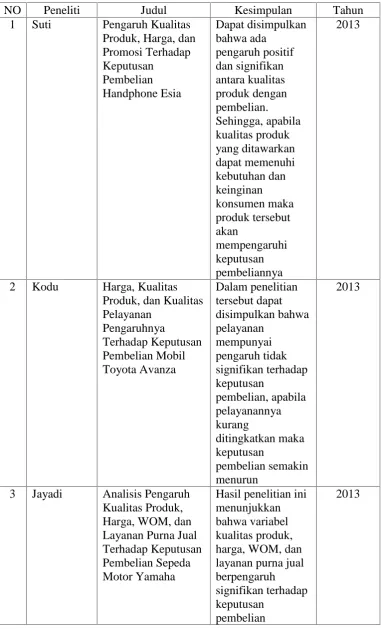 Tabel 2.2 Penelitian Terdahulu