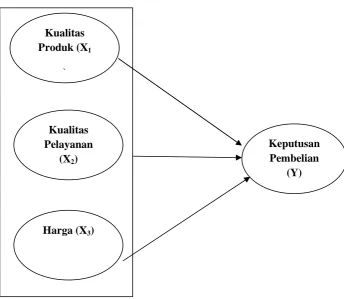 gambar model penelitian sebagai berikut: