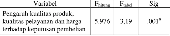 Tabel 3.5 Uji F 