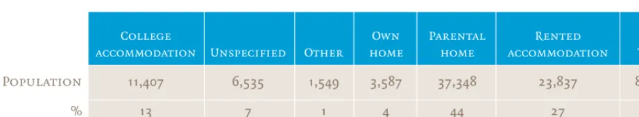 Table 2.1 Number of students in various types of accommodation 2006–2007