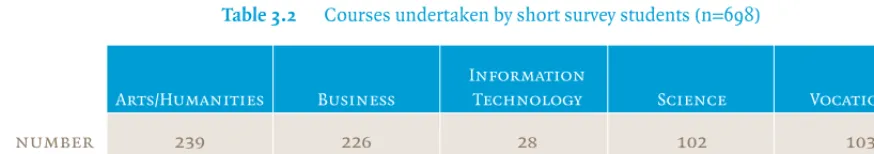 Table 3.2  Courses undertaken by short survey students (n=698)