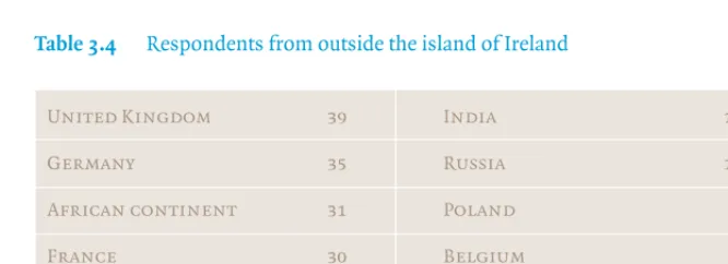 Table 3.3  Short survey response to ‘Why are you not living in the private rented sector?’ 