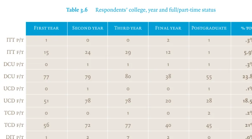 Table 3.6  Respondents’ college, year and full/part-time status