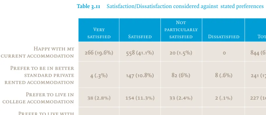 Table 3.11   Satisfaction/Dissatisfaction considered against  stated preferences