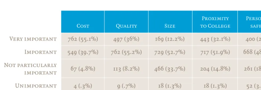 Table 3.12 Relative importance of five factors influencing choice of accommodation