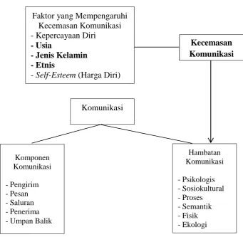 Gambar 1. Kerangka Teori 