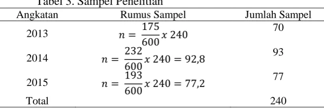 Tabel 3. Sampel Penelitian Angkatan 