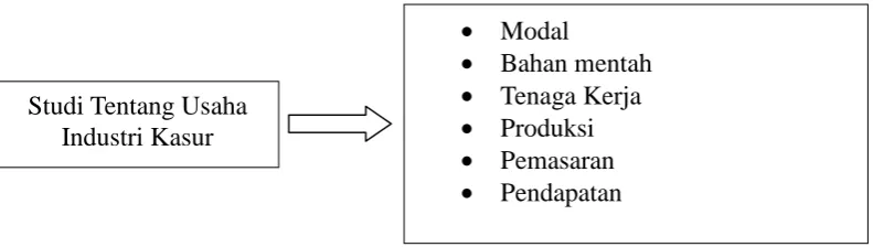 Gambar 1 Alur Kerangka Pikir