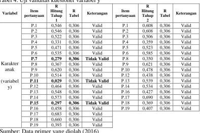 Tabel 4. Uji validitas kuesioner variabel y R 