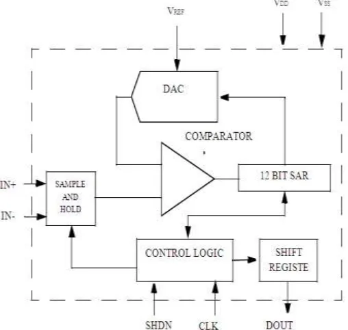 Fig. 4: Functional block diagram of A to D converter.  