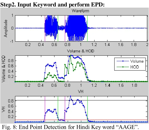 Fig. 12: Shows the time signal of the Hindi key word AAGE and Mel filter bank of the word computed via FFT