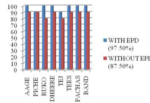 Fig. 16: Shows results in chart for clean environment with or without EPD. Chart shows approximately 97.50 % accuracy with end 