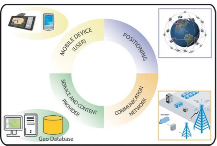 Gambar 2.1 Komponen Dasar Location Based Service (Steiniger et,al.,