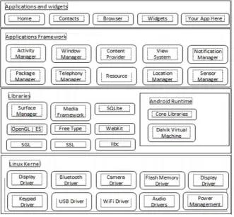 Gambar 2.2 Arsitektur Android (Safaat, 2012).